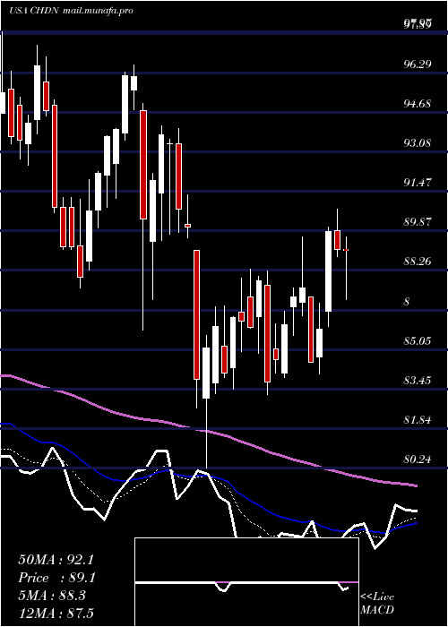  Daily chart ChurchillDowns