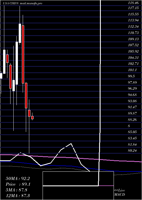 monthly chart ChurchillDowns