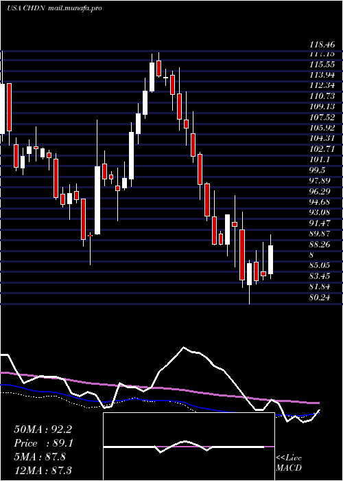  weekly chart ChurchillDowns