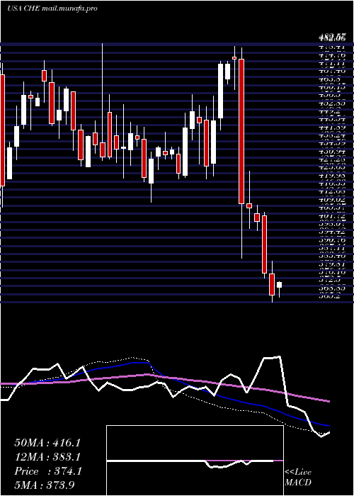  weekly chart ChemedCorp