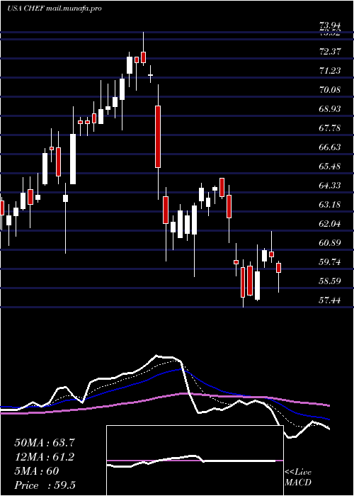  Daily chart ChefsWarehouse