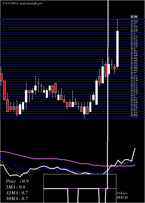  Daily chart CheggInc