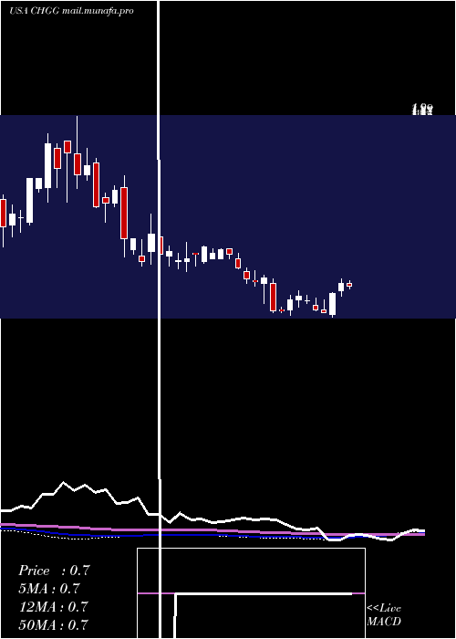  weekly chart CheggInc