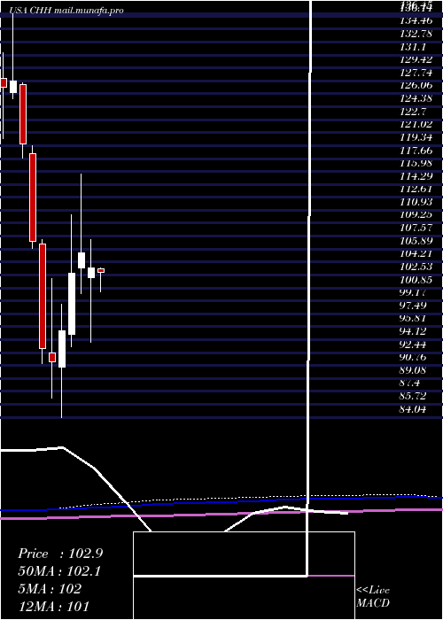 monthly chart ChoiceHotels