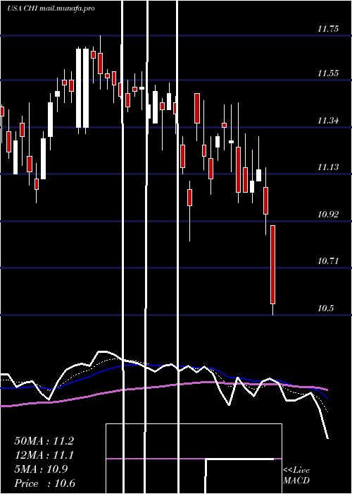  Daily chart CalamosConvertible