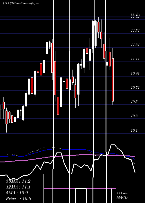  weekly chart CalamosConvertible