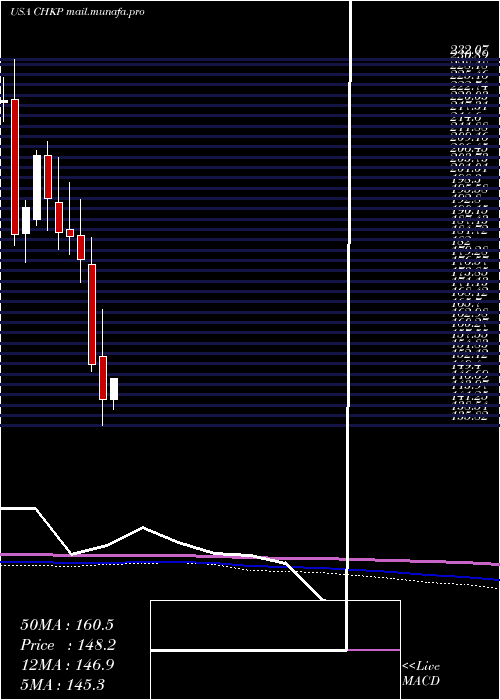 monthly chart CheckPoint