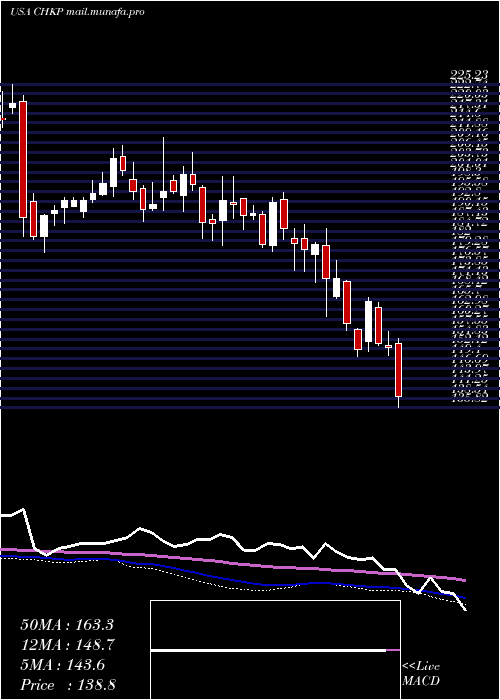  weekly chart CheckPoint