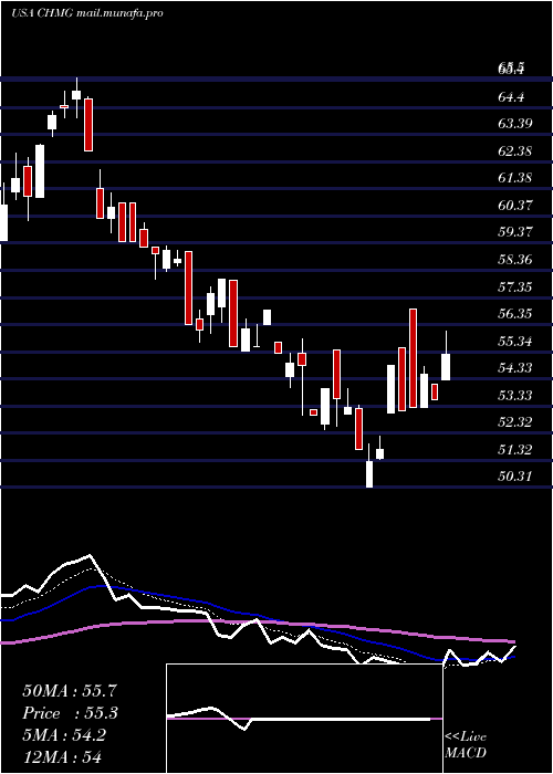  Daily chart ChemungFinancial