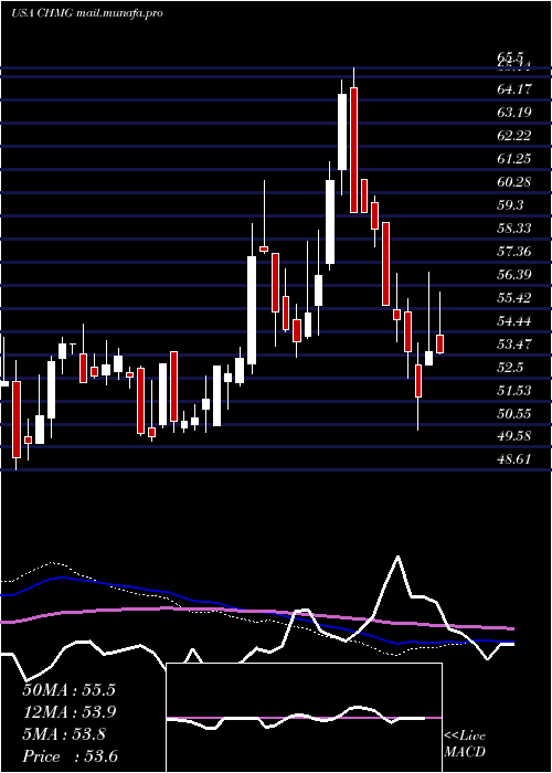  weekly chart ChemungFinancial