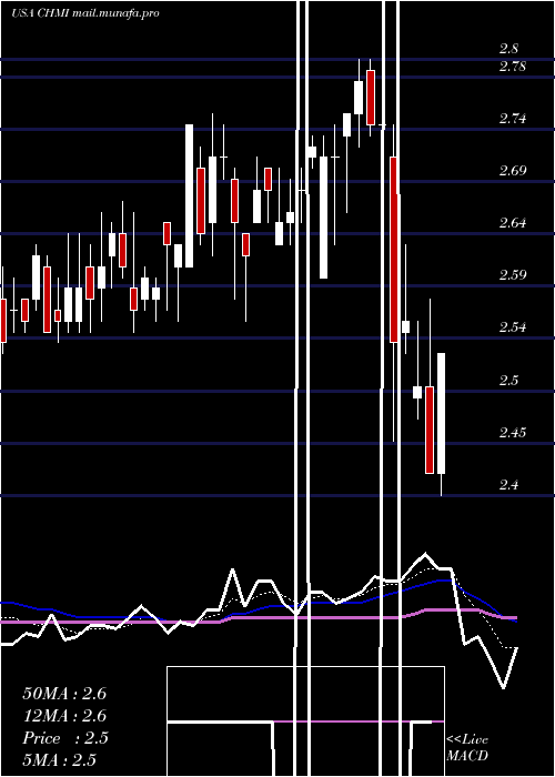  Daily chart CherryHill