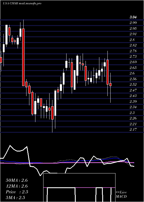  weekly chart CherryHill