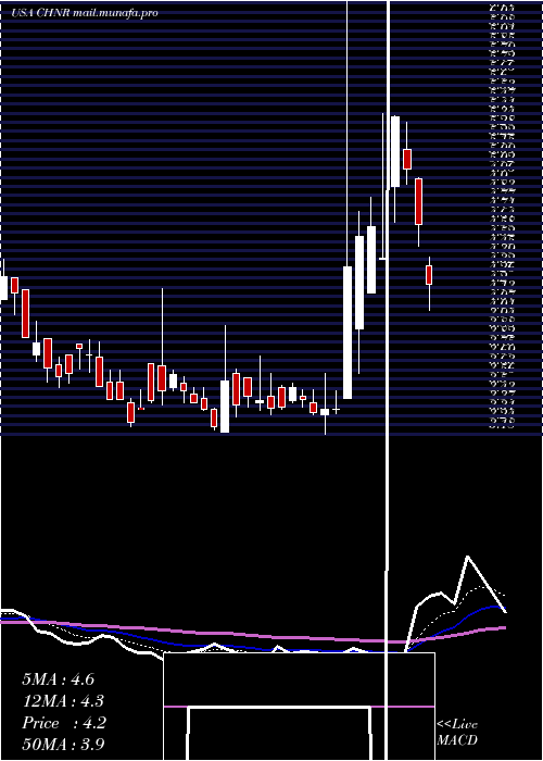  Daily chart ChinaNatural