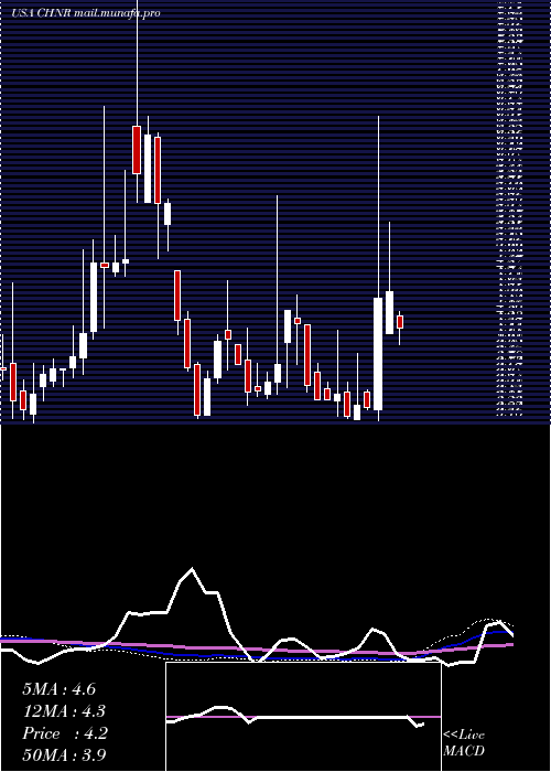  weekly chart ChinaNatural