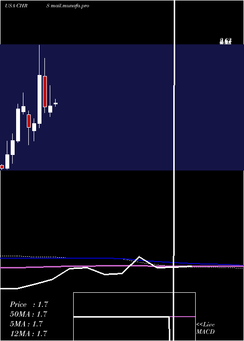  monthly chart CoherusBiosciences