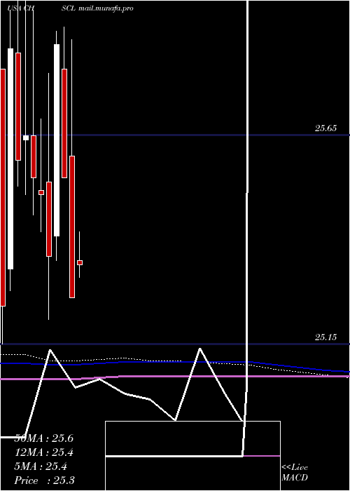  monthly chart ChsInc