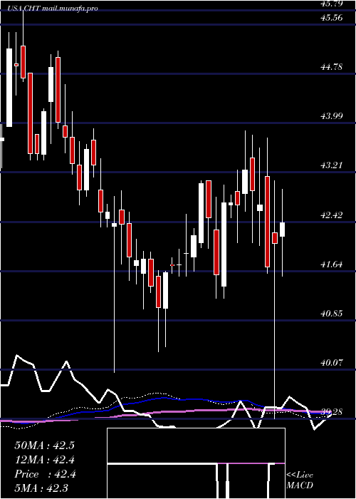  weekly chart ChunghwaTelecom