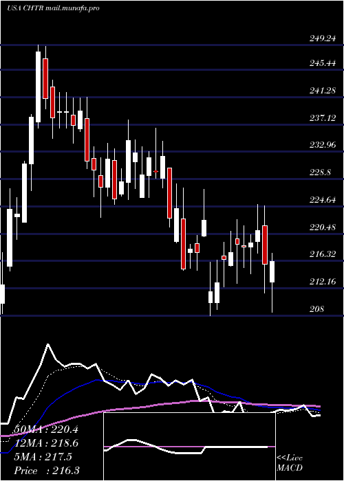  Daily chart CharterCommunications