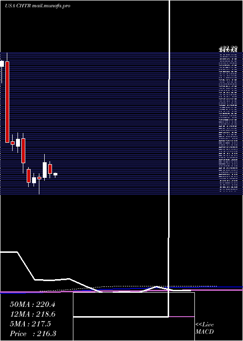  monthly chart CharterCommunications