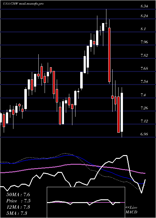  weekly chart CalamosGlobal