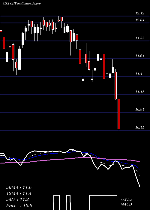  Daily chart CalamosConvertible