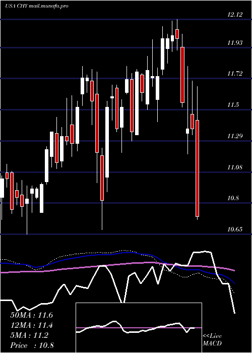  weekly chart CalamosConvertible