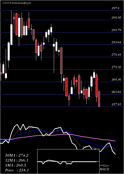  Daily chart CignaCorporation