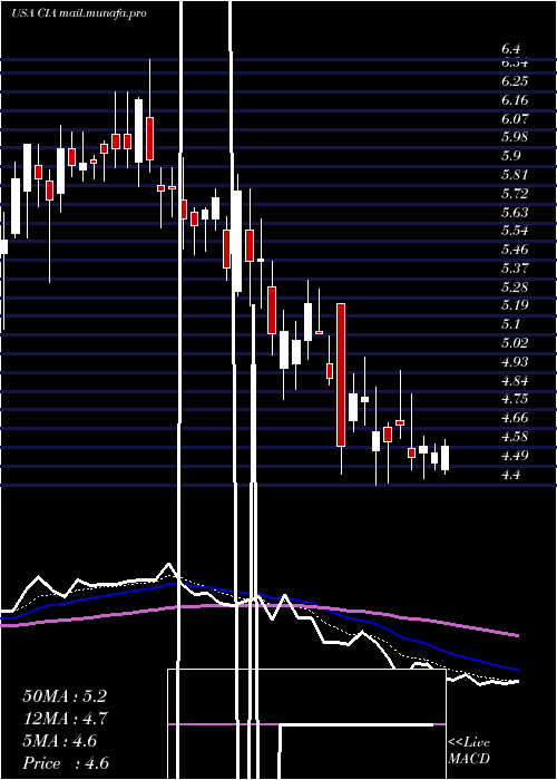  Daily chart CitizensInc