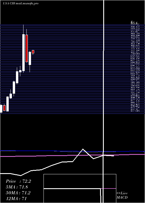  monthly chart BancolombiaS