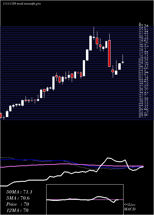 weekly chart BancolombiaS