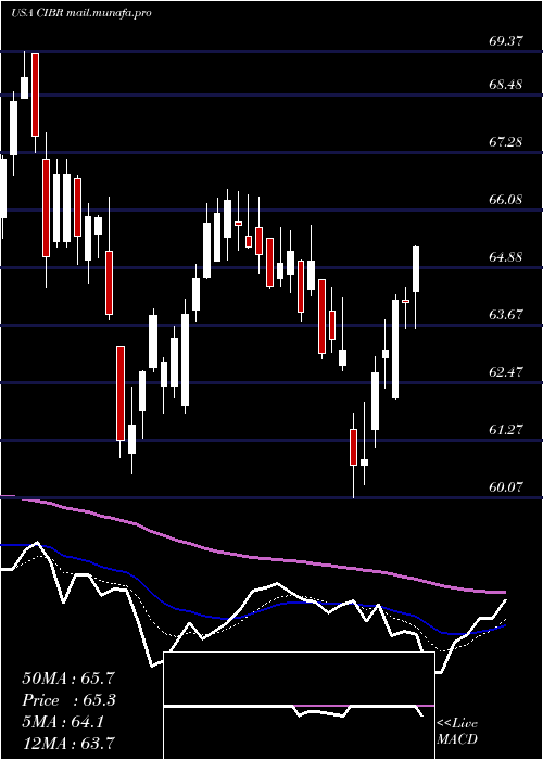  Daily chart FirstTrust