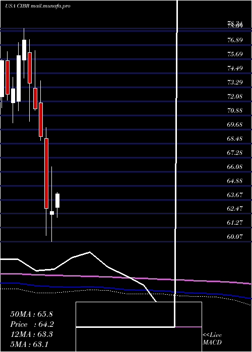  monthly chart FirstTrust