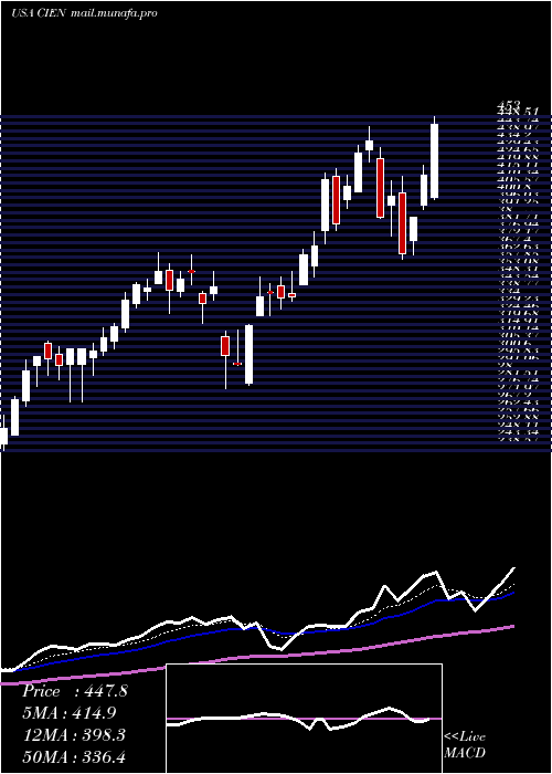  Daily chart CienaCorporation