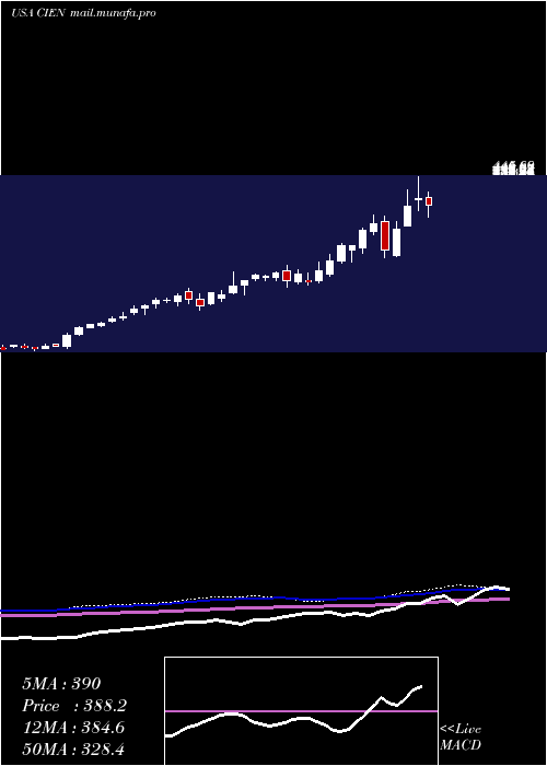  weekly chart CienaCorporation