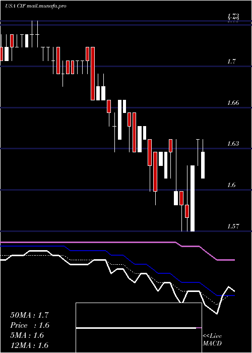  Daily chart ColonialIntermediate