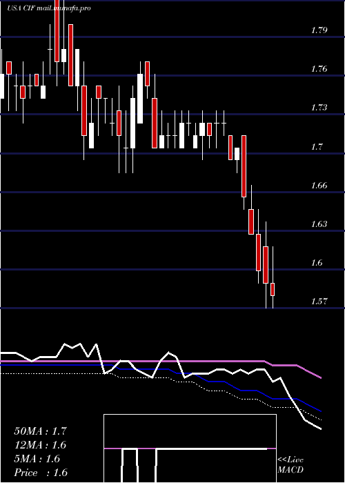  weekly chart ColonialIntermediate