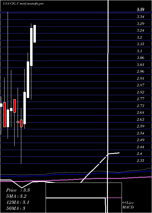  monthly chart CompEn