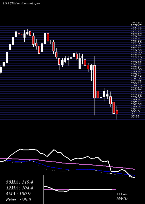  weekly chart ColliersInternational