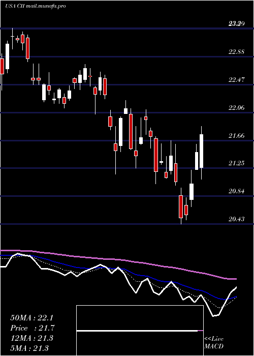  Daily chart BlackrockCapital
