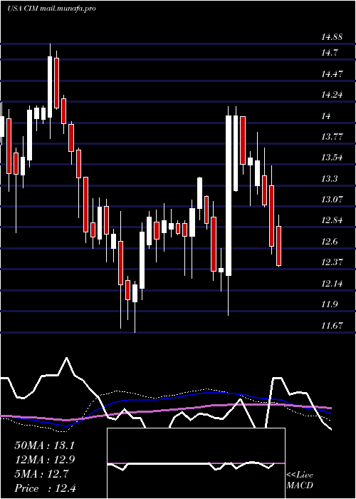  weekly chart ChimeraInvestment