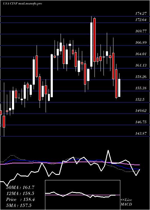  weekly chart CincinnatiFinancial