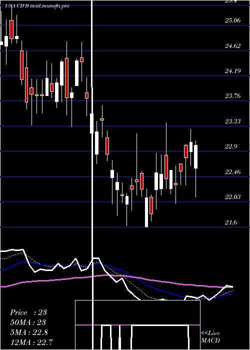  Daily chart CivistaBancshares
