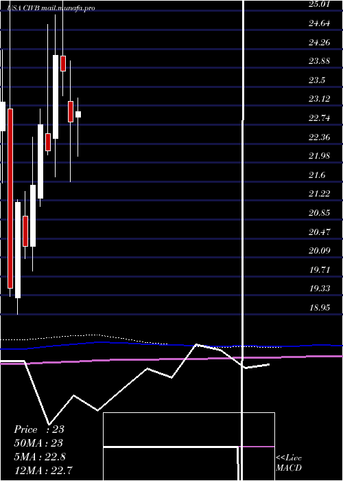  monthly chart CivistaBancshares