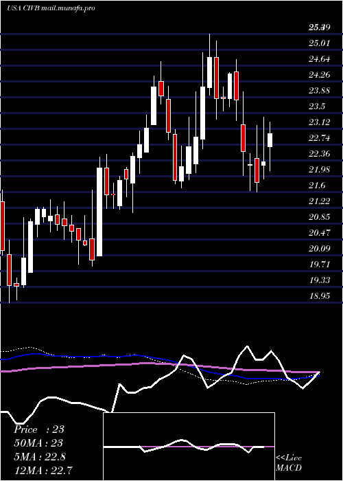  weekly chart CivistaBancshares
