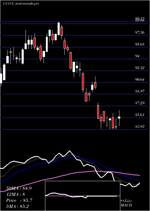  Daily chart ColgatePalmolive
