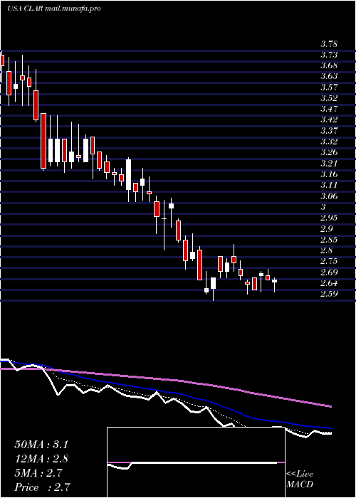  Daily chart ClarusCorporation