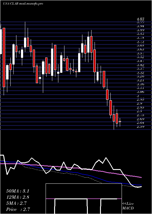  weekly chart ClarusCorporation