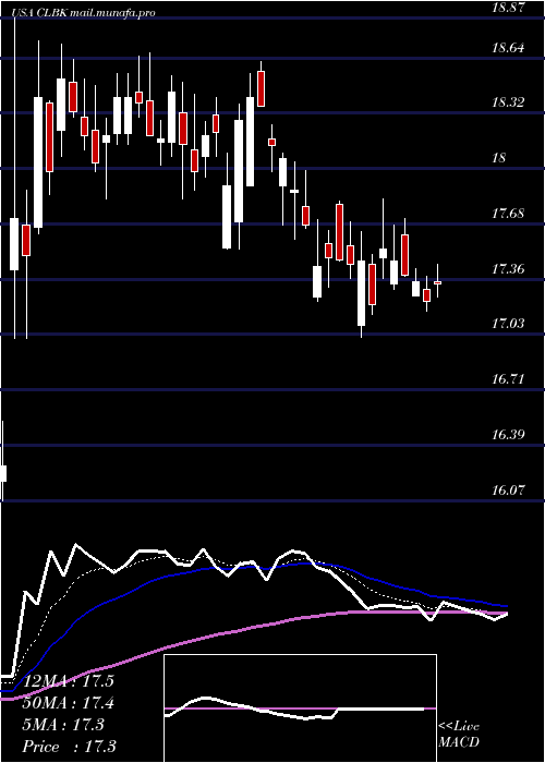  Daily chart ColumbiaFinancial