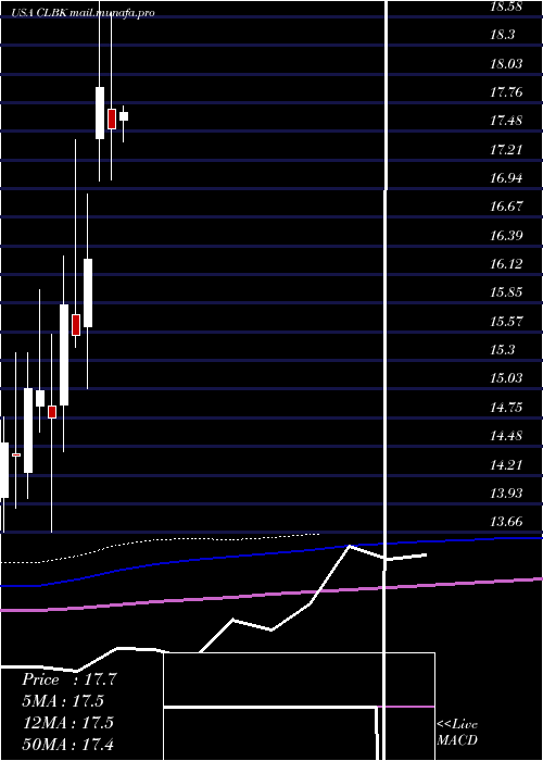  monthly chart ColumbiaFinancial