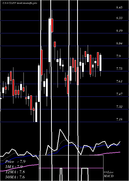  Daily chart ChathamLodging